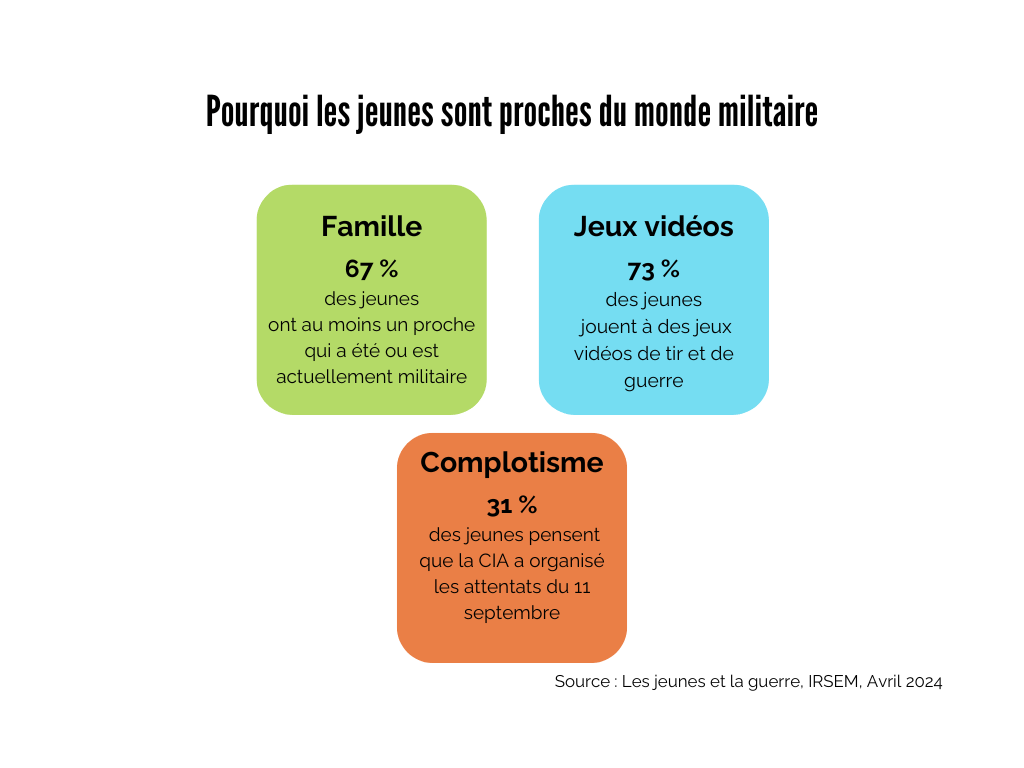 Pourquoi les jeunes sont proches du monde militaire